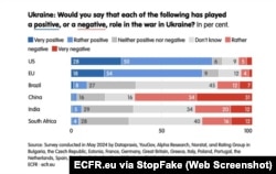 Captura de pantalla de ECFR.eu: ¿Diría usted que cada uno de los siguientes factores ha desempeñado un papel positivo o negativo en la guerra en Ucrania?