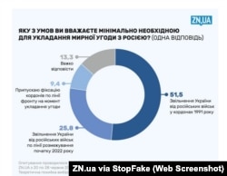 Captura de pantalla ZN.ua: ¿Cuál cree que es el requisito imprescindible para las negociaciones de paz con Rusia?