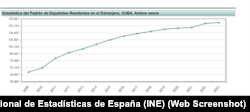 Gráfica muestra el incremento sostenido de cubanos que se acogen a la nacionalidad española en Cuba.