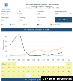 Comparación demográfica de los ingresos de migrantes por fronteras de EEUU. (Captura de pantalla/CBP)