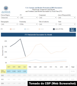 La gráfica de CBP muestra una drástica caída en el cruce de cubanos de diciembre 2022 a enero 2023.