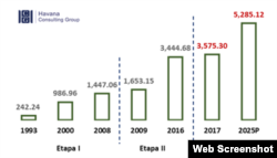 Evolución de los envíos de remesas a Cuba, 2000-2025P. (THCG)