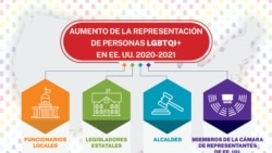 Infografía de representación LGBTQI+. Depto. de Estado/H. Efrem