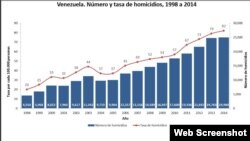 Gráfica del número de homicidios en Venezuela.