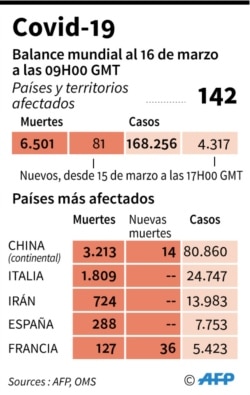 Balance mundial de la epidemia del nuevo coronavirus al 16 de marzo.