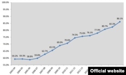 Tasas de graduación en las escuelas públicas de la Florida durante los últimos 15 años (Grafica: Departamento de Educacion de Florida).