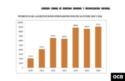 Tendencias de las detenciones por razones políticas entre 2010 y 2016.