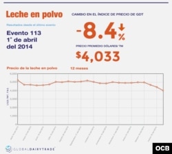 Global Dairy Trade - Leche