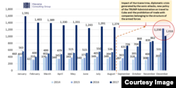 Serie mensual de vuelos a Cuba provenientes de Estados Unidos, 2014-2017.