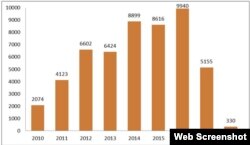 Grafico de las tendencias de las detenciones motivos políticos en Cuba desde enero de 2010 a 2018.