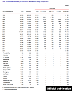 Tabla de Viviendas terminadas por provincias. ONEI