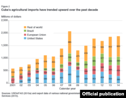 Importaciones cubanas de alimentos de 2001-2014