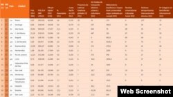 Ranking de las mejores ciudades para hacer negocios