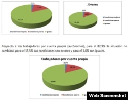 Gráfica del sondeo. Observatorio Cubano de Derechos Humanos