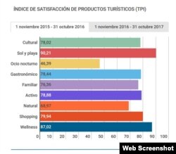 Indice de satisfacción de turistas españoles en Cuba. (Captura de imagen/Hosteltur)