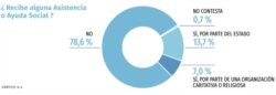 La asistencia social (Tomado del informe "El Estado de los Derechos Sociales en Cuba").