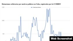 Gráfico del número mensual de arrestos, elaborado por la CCDHRN