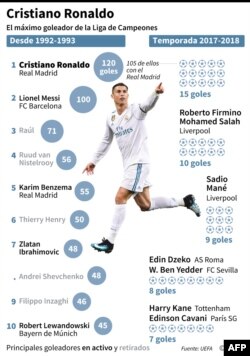 Los máximos goleadores en Liga de Campeones desde 1992-1993 y en la temporada 2017-2018. AFP.