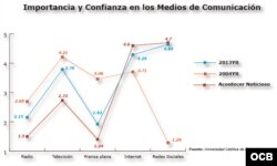 Importancia y Confianza en los Medios de Comunicación