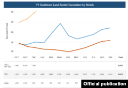 Gráfica muestra el registro de cubanos en la frontera sur de Estados Unidos por de la Oficina de Aduanas y Protección Fronteriza (CBP, por sus siglas en inglés).